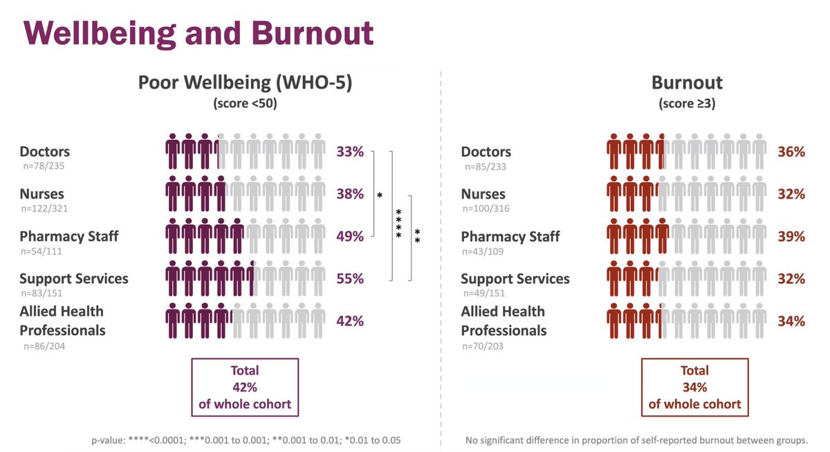 42% of sampled cancer workforce have poor wellbeing34% show signs of burnout #NCRIVirtual