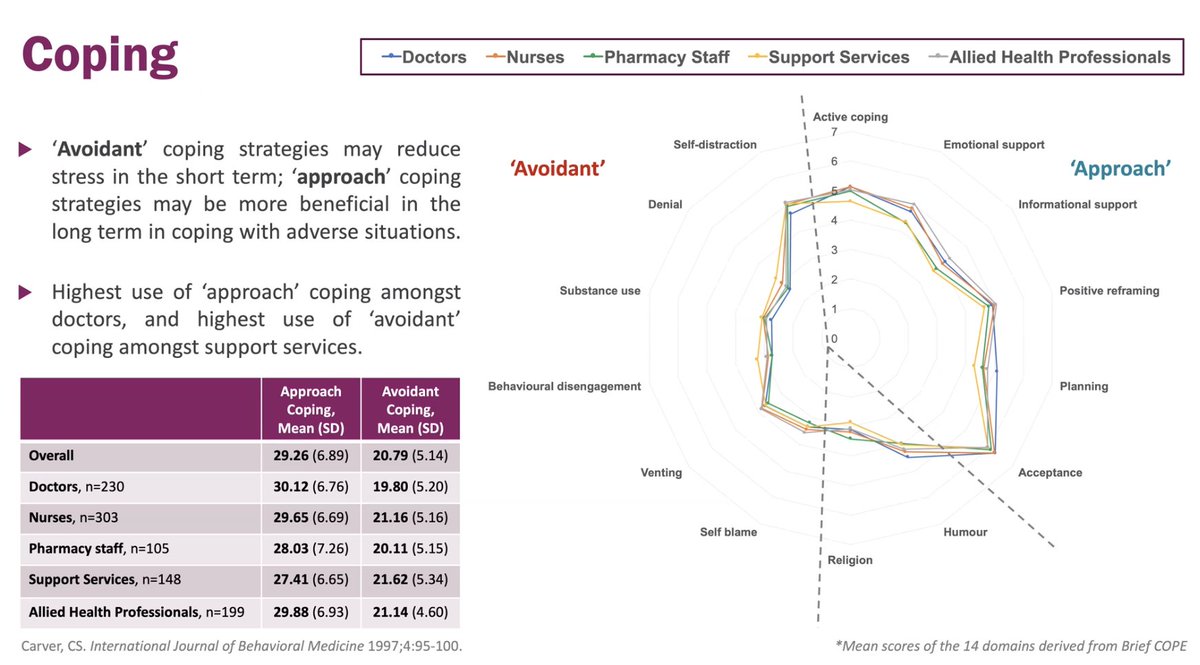 Interesting data on coping strategies from  @COVID_NOW Are you 'Avoidant' or 'Approach'?(Hint - try to be 'Approach'!) #NCRIVirtual