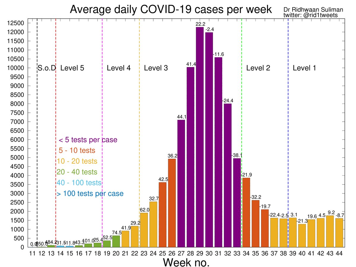 Here are my latest graphs showing the weekly  #COVID19 data and trends in South Africa I've received a number of queries since I last posted, so I'll attempt to share my personal opinions and thoughts in this thread  #coronavirus  #Corona  #CoronavirusSA  #covid19SA