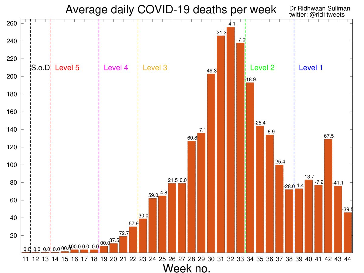 Here are my latest graphs showing the weekly  #COVID19 data and trends in South Africa I've received a number of queries since I last posted, so I'll attempt to share my personal opinions and thoughts in this thread  #coronavirus  #Corona  #CoronavirusSA  #covid19SA