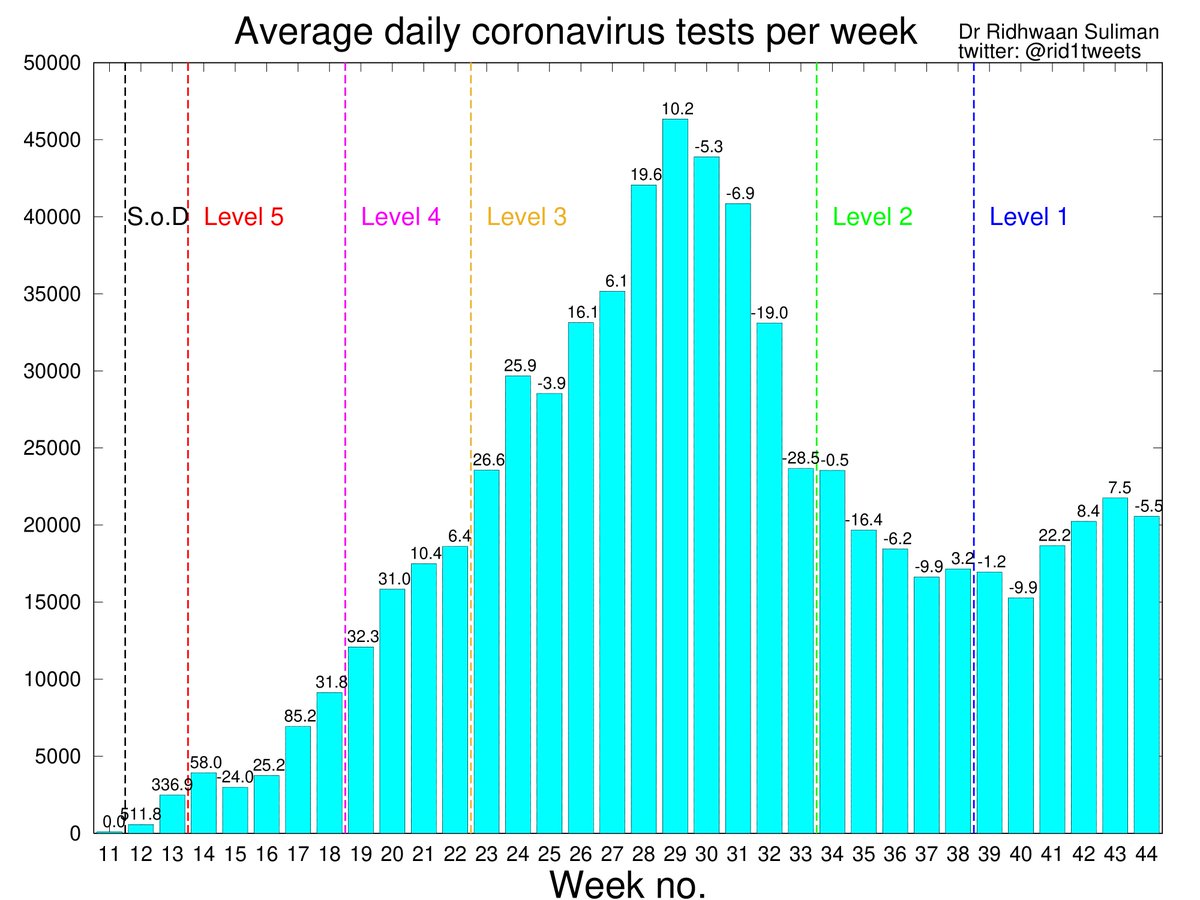 Here are my latest graphs showing the weekly  #COVID19 data and trends in South Africa I've received a number of queries since I last posted, so I'll attempt to share my personal opinions and thoughts in this thread  #coronavirus  #Corona  #CoronavirusSA  #covid19SA