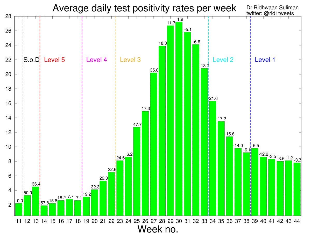 Here are my latest graphs showing the weekly  #COVID19 data and trends in South Africa I've received a number of queries since I last posted, so I'll attempt to share my personal opinions and thoughts in this thread  #coronavirus  #Corona  #CoronavirusSA  #covid19SA