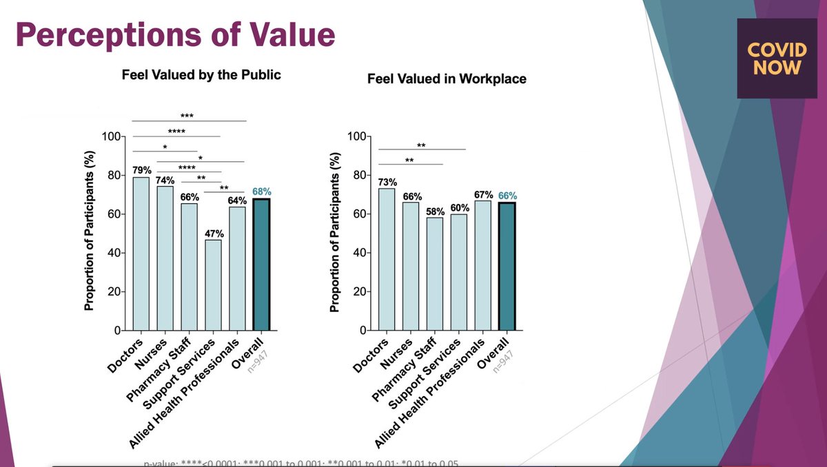 Does the clapping matter and who is it for?Perceptions of being valued have fallen amongst HCPs- and look at your team and the roles here - support your support services and pharmacists - most likely to feel undervalued #NCRIVirtual