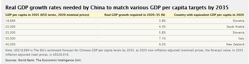 SuYue136's tweet photo. China's GDP per capita targets for 2035 implies sustaining rapid economic growth. Based on our calculations, we estimate that a minimum real GDP per capita target of around US$23,000(in 2020 price) would be needed for China to reach equivalence with these countries. https://t.co/dk03eYYvCi