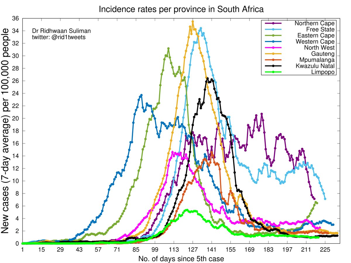 Breakdown per province.Here are two graphs showing:1. Incidence rate per province: 7-day rolling avg of daily new  #COVID19 cases per 100,000 people2. Test positivity rates per week per province in  Of concern: Eastern Cape  #Covid19SA  #CoronaVirusSA  #coronavirus