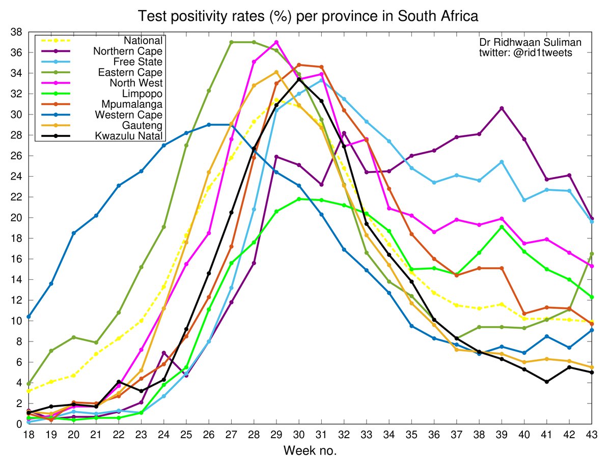 Breakdown per province.Here are two graphs showing:1. Incidence rate per province: 7-day rolling avg of daily new  #COVID19 cases per 100,000 people2. Test positivity rates per week per province in  Of concern: Eastern Cape  #Covid19SA  #CoronaVirusSA  #coronavirus