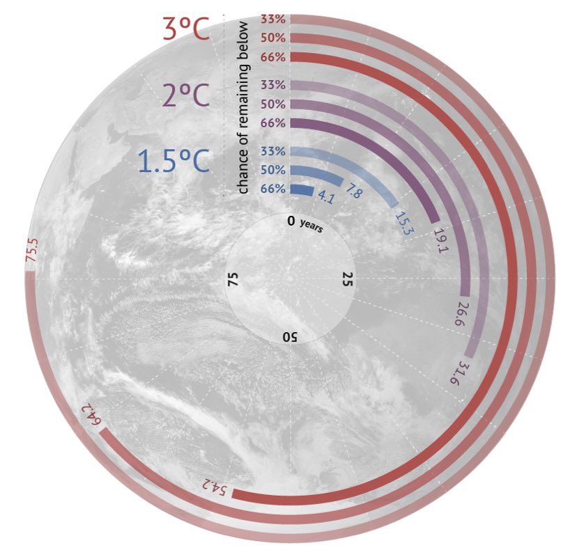 2/ Setting 2050 as our target date means that having already contributed disproportionately to the climate crisis,  will consume more than its fair share of the remaining “forever” global carbon budget for 1.5°C. On the basis of equity we need to act much faster than 2050!