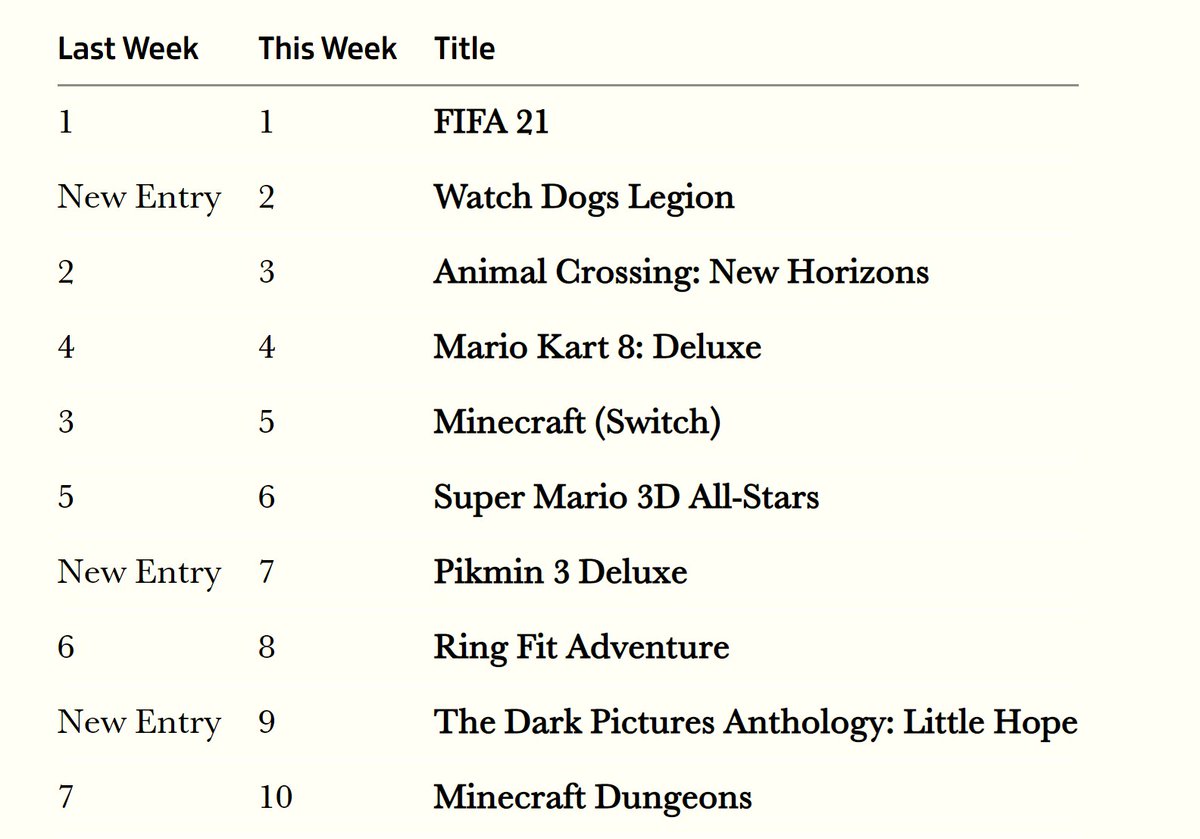 PlayVerso's tweet photo. TOP VENTAS.
UK Físico (31 oct):
Watch Dogs Legion no puede con Fifa, sus ventas caen más del 50% con respecto a Watch Dogs 2.
#ChartsUK https://t.co/uGE1Sc43Gm
