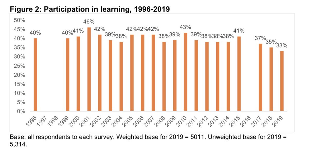 . @FionaAldridge introduces the findings of our new adult participation in learning survey.Previous waves of the survey had shown a ‘decade of decline’ in lifelong learning  #LockdownLearning  #LifelongLearningWeek