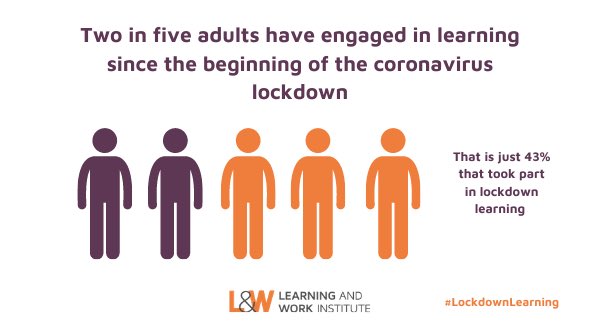 This year’s survey explored adult participation in learning during lockdown.We found that 43% of adults took part in some form of learning during lockdown. #LifelongLearningWeek  #LockdownLearning  https://learningandwork.org.uk/resources/research-and-reports/learning-through-lockdown/