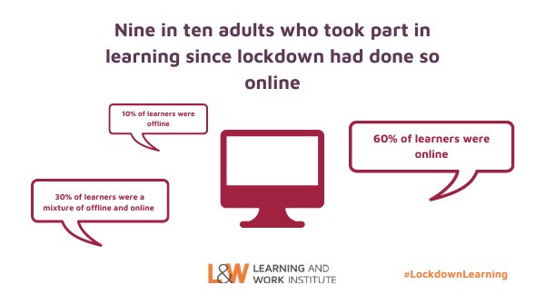 We saw a significant shift to online learning during lockdown. #LifelongLearningWeek  #lockdownlearning