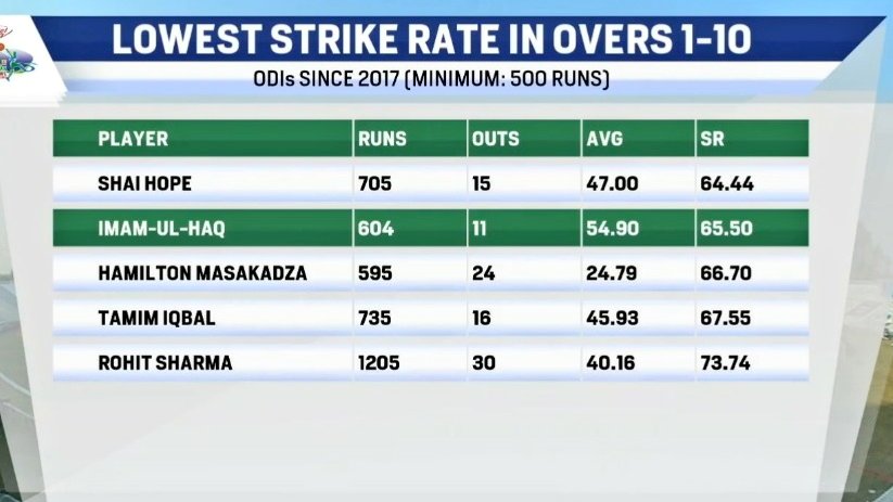 AhmerNajeeb's tweet photo. That's only averages is not the right criteria. Imam-ul-Haq game in the power play is very much on defensive side. Rohit is also in the list but he changes the gear very quickly because he can hit sixes with ease but every batsman can't do that tbh.
#UsefulStat https://t.co/uH6paHNLTz