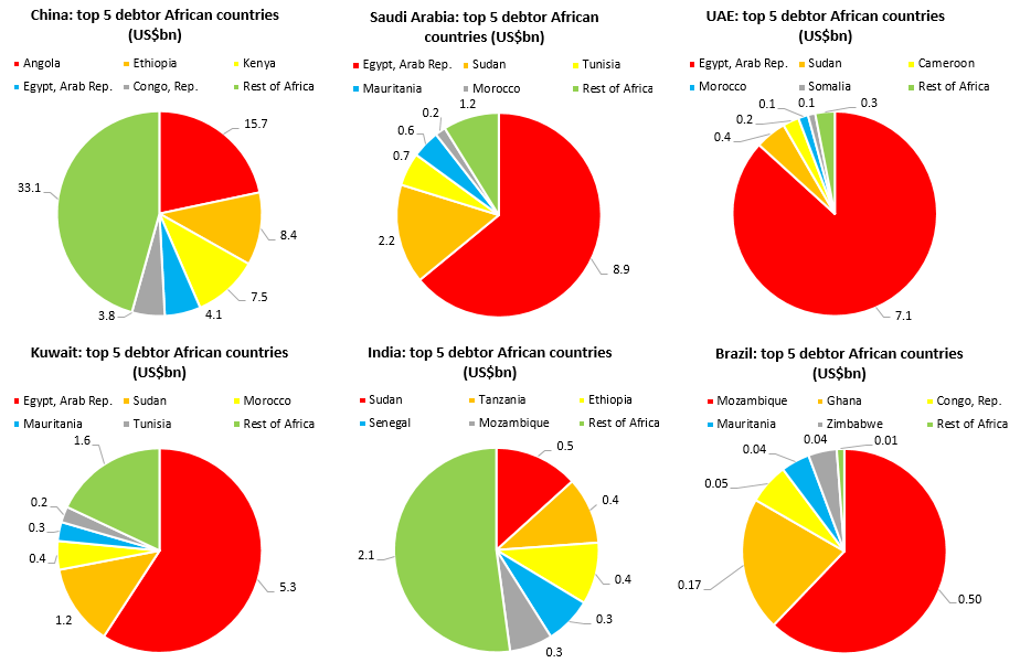 Interesting to see where different emerging creditors focus their lending. Gulf lenders (absent  #Qatar as still no data) focus on  #Egypt, but  #Sudan  #Tunisia  #Mauritania make up the top 5. Ties to other muslim countries appear important 4/7