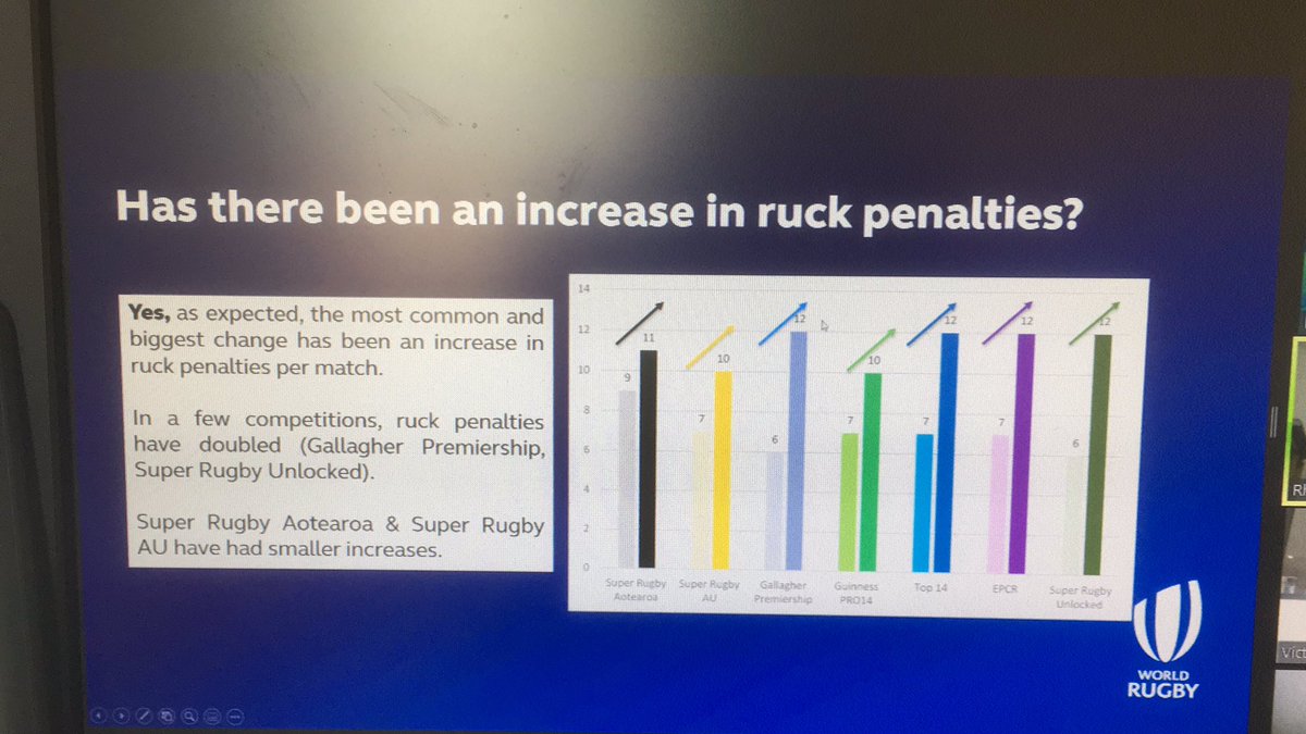 drjwfrancis's tweet photo. Thanks to the guys from @RugbySciNetwork for sharing some great insights into how collaboration between players, coaches, referees and analysts have worked together to impact law interpretation, improve tackle/ruck tech and protect player welfare #RSN2020 https://t.co/6gTtaIwYE7
