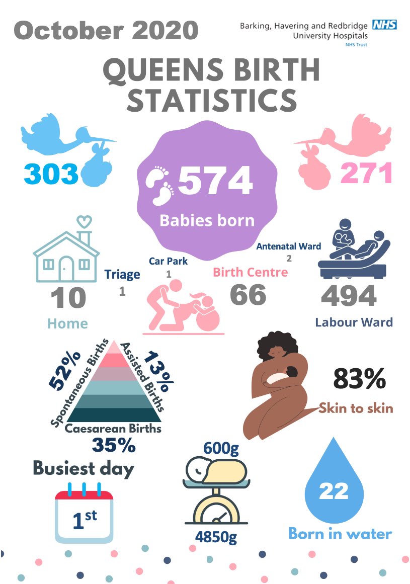 BHRUT_MA's tweet photo. 🤰🏻 October Birth Statistics 🤰🏽
#BirthStatistics #Midwifery https://t.co/WQv9sZPbxe