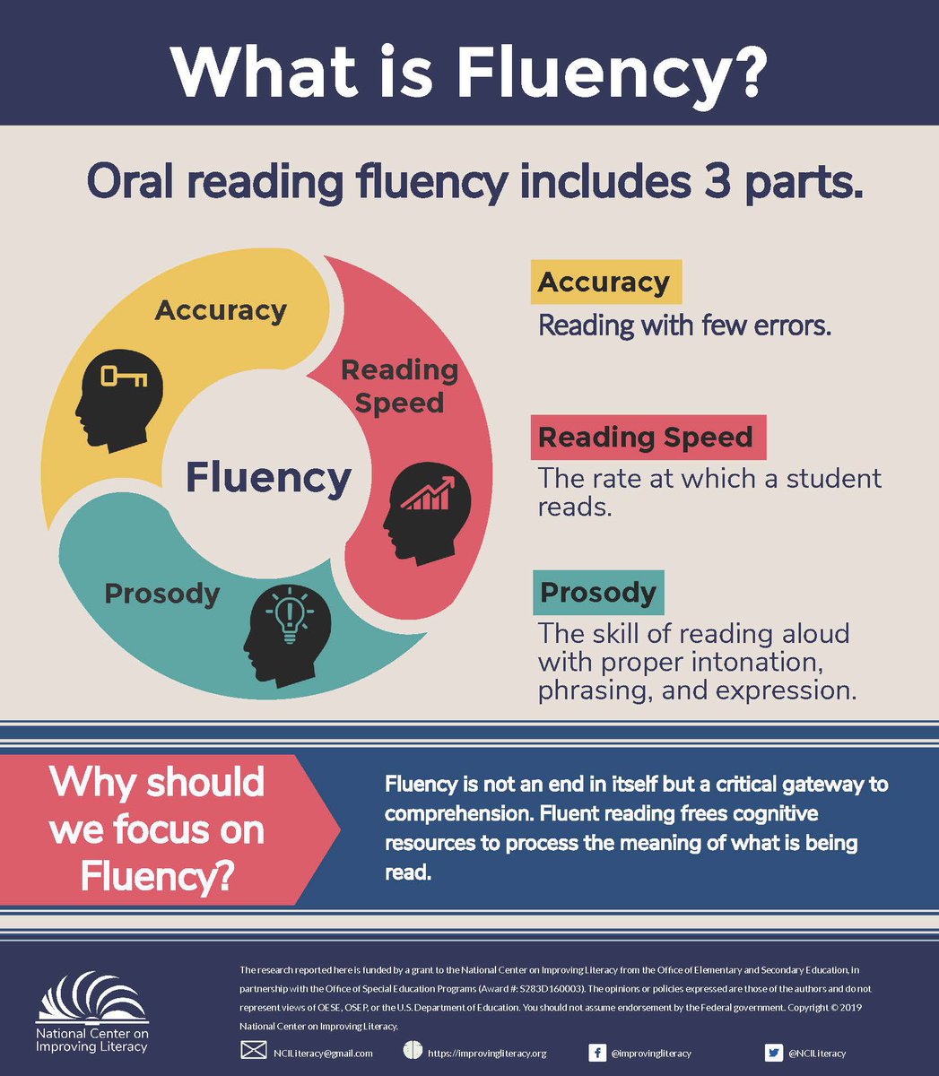 Oral Reading Performance And The Synergy Of Fluency, Comprehension, And Motivation