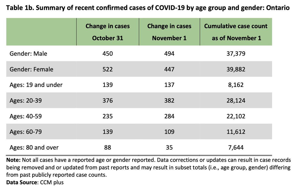 Case & death demographics from daily epidemiological report (hospitalization demographics are not publicly available). Source:  https://files.ontario.ca/moh-covid-19-report-en-2020-11-02.pdf