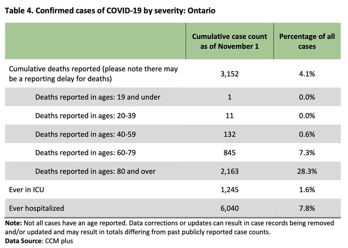 Case & death demographics from daily epidemiological report (hospitalization demographics are not publicly available). Source:  https://files.ontario.ca/moh-covid-19-report-en-2020-11-02.pdf