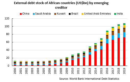 Data been hard to find, but International Debt Statistics, published by  @WorldBank just now, show external debt by creditor country. See large growth over past decade (since widespread debt relief).  #China by far largest but others' growth important (especially Gulf lenders) 2/7