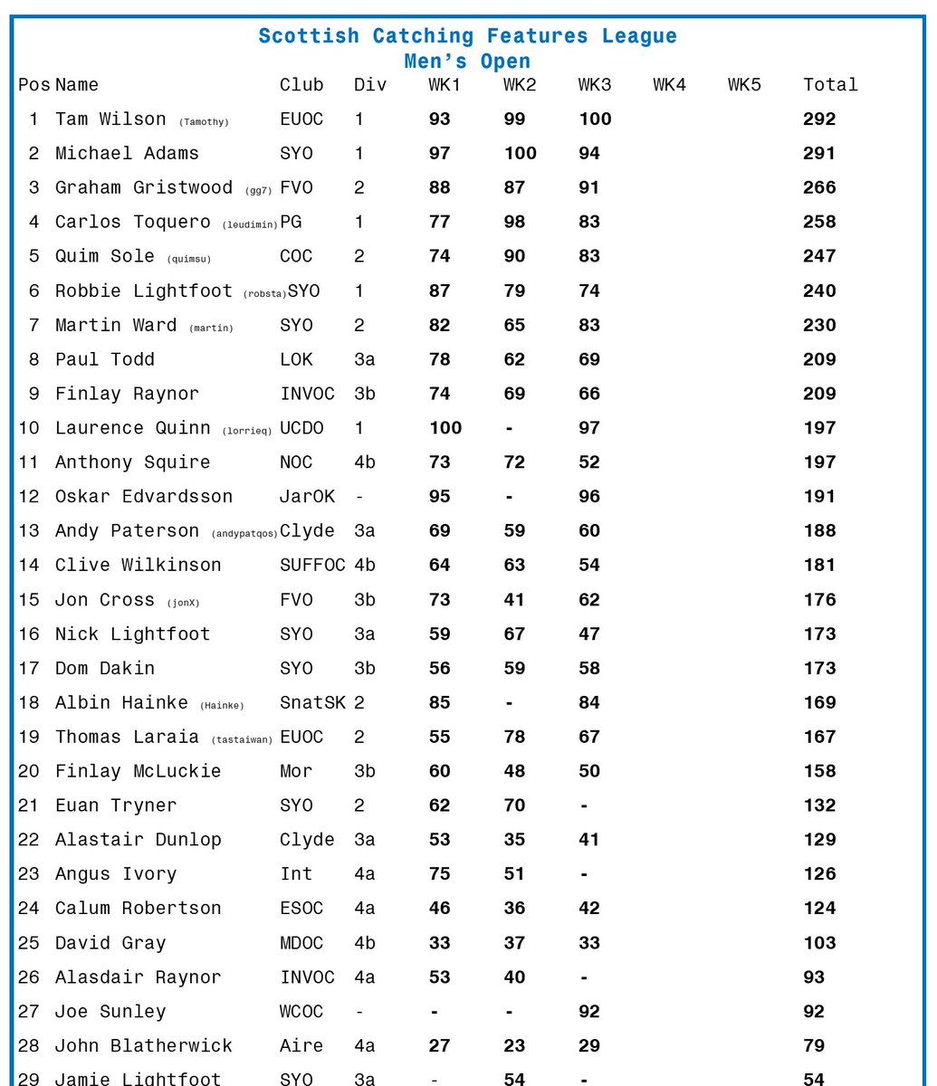 Scottish Catching Features League tweet media