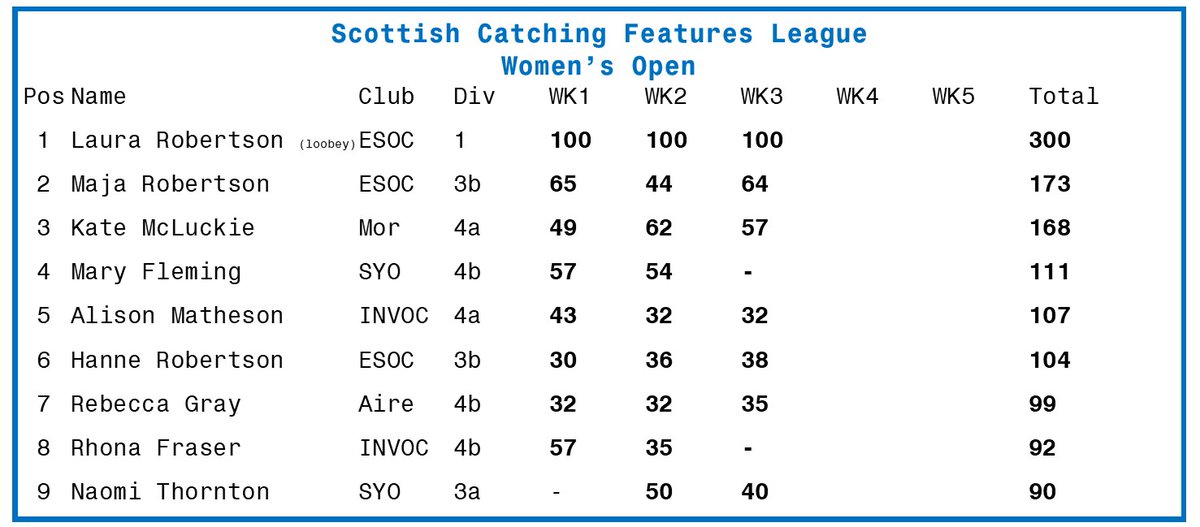 Scottish Catching Features League tweet media