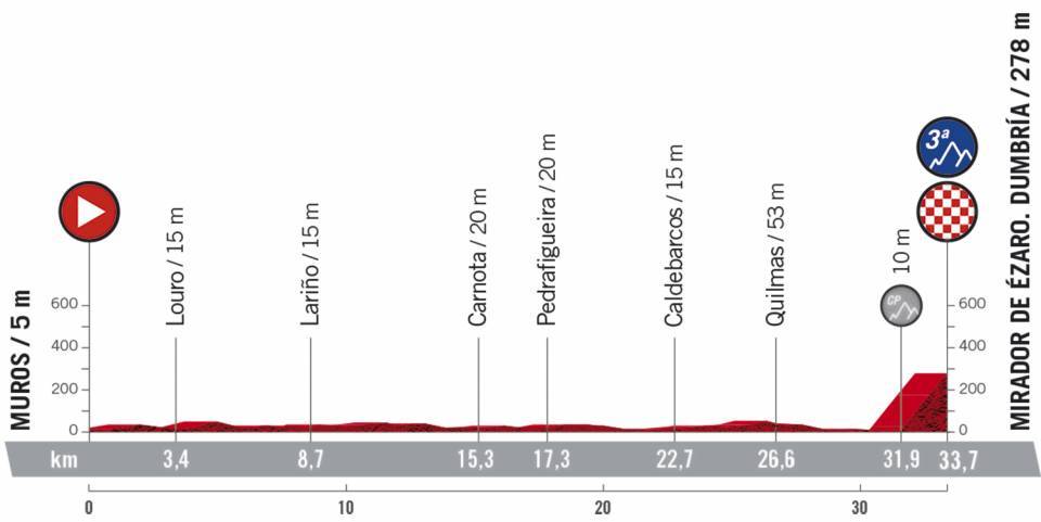 The  #LaVuelta2020   stage 12 TT is tomorrow over 33.7km. Comparisons to the final Tour de France TT are obvious given the route profile (finishing with a climb) but it's going to be quite different for a few reasons, and maybe this time a bike change is essential (thread) 1/16