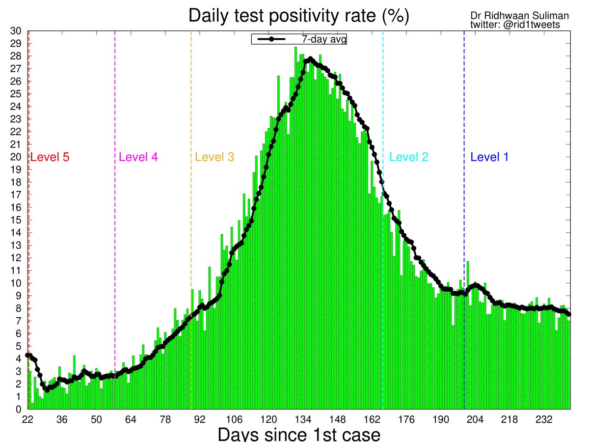 .. But risk still remains and  #COVID19 is still here! Number of confirmed cases has not continued to decrease but levelled off. Test positivity rate, while decreasing slowly, still relatively high.NB to take the necessary precautions and focus on NPIs.. #coronavirus  #covid19SA