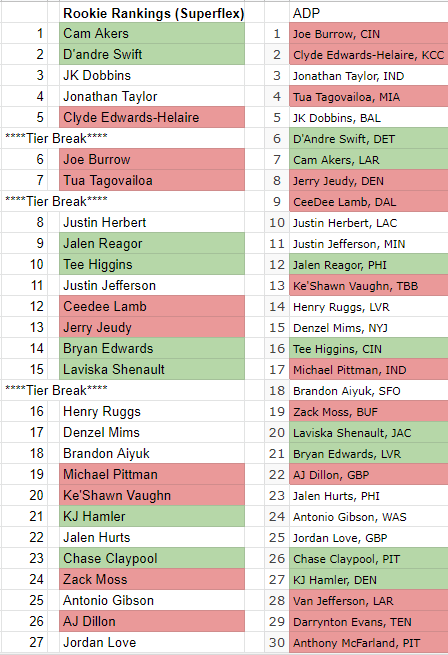 The halfway point of the season seems like a good time to revisit the May superflex rookie rankings. This will be a thread explaining my May rookie rankings vs  @DLFootball's May ADP. What was the rationale, was it a mistake? Let's dive in.