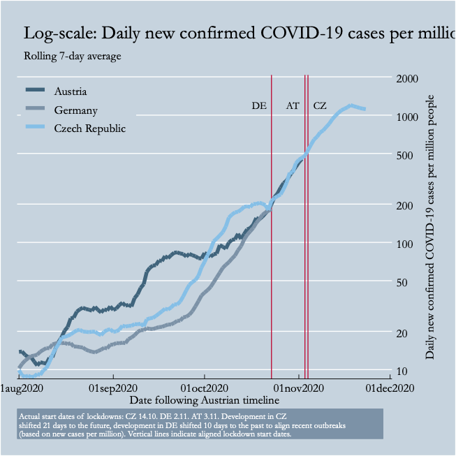 These graphs (with linear and log scales) show the new confirmed cases in these countries aligned to the Austrian timeline.For , one could interpret the  curve as a likely scenario for the coming weeks and the  curve as what an earlier lockdown would have done. (4/N)