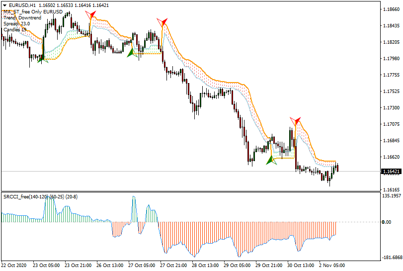 jetalejo01's tweet photo. FREE #MASUPERTREND &amp; #SRCCI MT4 Indicators on #EURUSD 
Get from: https://t.co/gQkFxkbufy https://t.co/CoUpIwRpj9