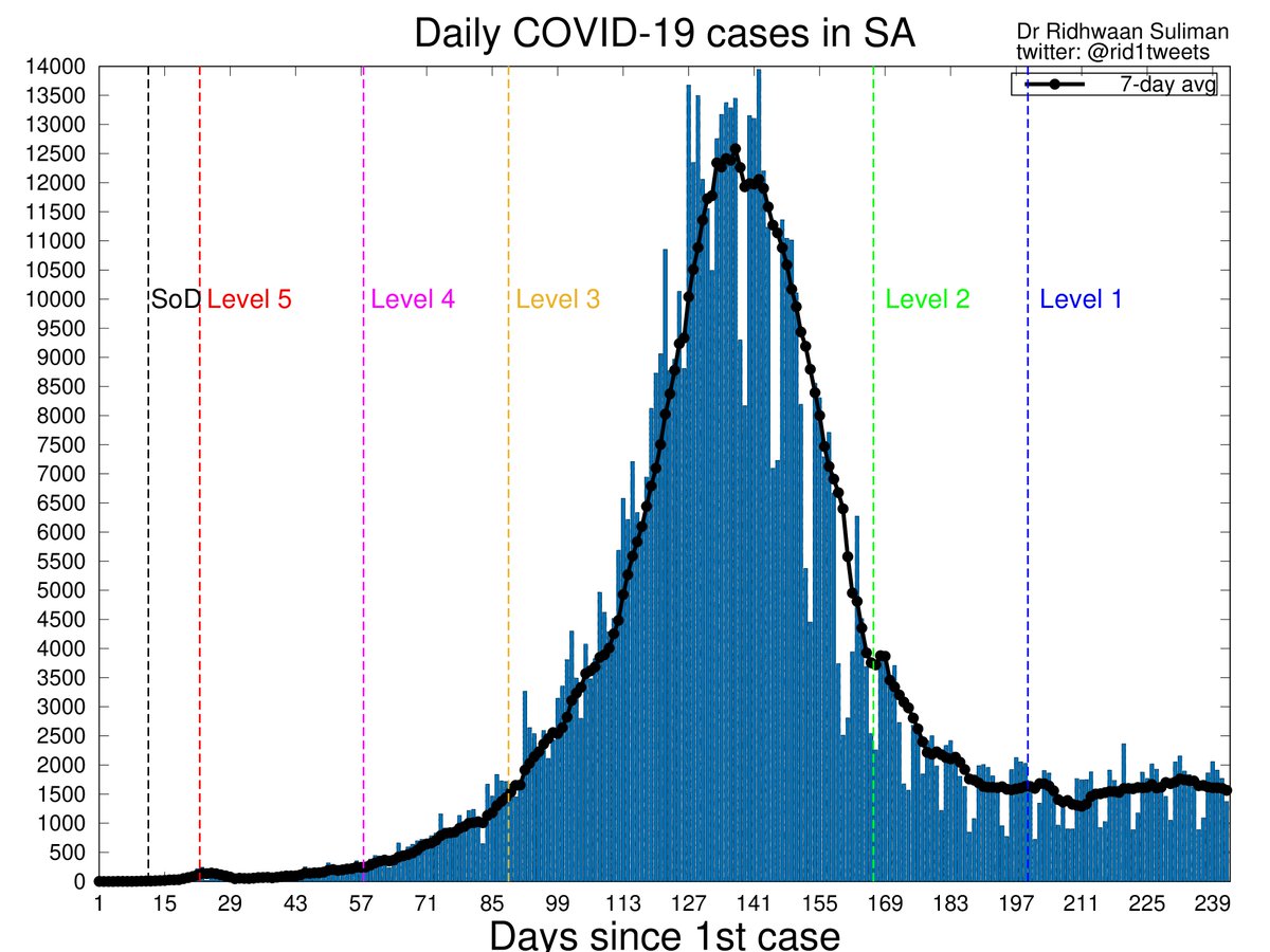 • Are we seeing the start of a 2nd wave of  #COVID19 in ?No, rate of transmission of  #covid19SA has remained steady for almost 2 months. Test positivity rate still trending  Number of *confirmed* cases has increased as  #coronavirus testing has increased since  #level1. BUT..