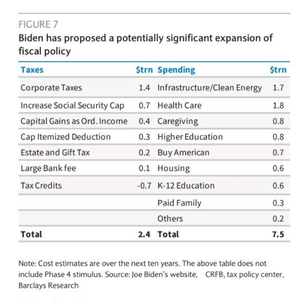 Newsquawk's tweet photo. A breakdown of expected Biden taxes and spending https://t.co/o4PL4qCxx4