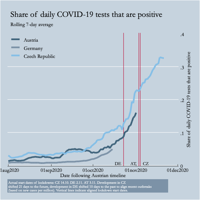 There are of course reasons to believe that the situation in these countries is not perfectly comparable. Different testing strategies, lockdown measures, and behavior of the population, ...One indication of these differences are the different positive rates. (5/N)