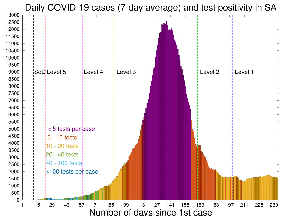 .. NON-PHARMACEUTICAL INTERVENTIONS (NPIs) are still a vital tool in mitigating risk and slowing the spread of  #COVID19 :• Wear a mask• Watch your physical distance• Wash hands, maintain good hygienic practicesIn addition, we need to focus on avoiding cluster outbreaks..