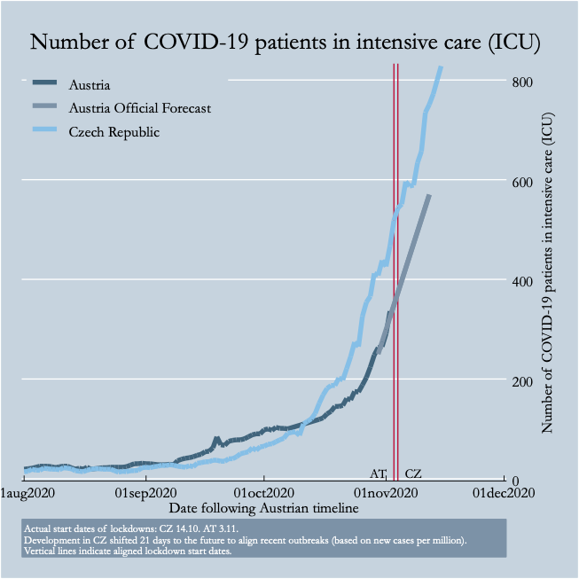 Finally, I compare actual and projected ICU bed usage in  and  (data for  not available on OWD). At the aligned time of the lockdown, the level is lower in  than in . The forecast is from the Austrian  @bmsgpk ( https://bit.ly/3oNCrv1  - November 1).(7/N)