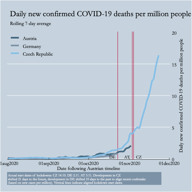 Daily new confirmed COVID-19 deaths per million people was also higher in  than  at the aligned time of the lockdown. (6/N)