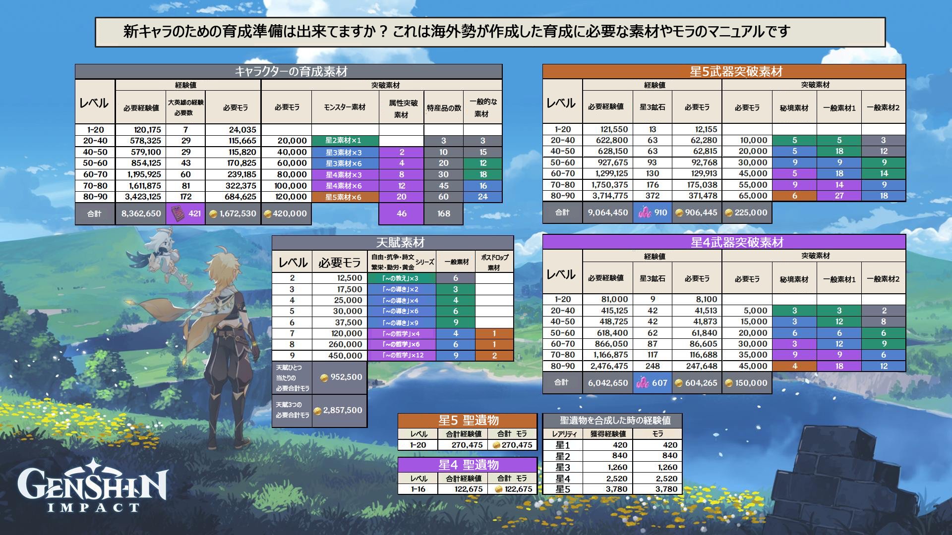 Take 海外勢が作成した原神のキャラクターと武器の育成素材 一覧を翻訳しました 主に経験値本とモラの必要数を把握するために活用ください 原神 T Co Sh47wkub9s Twitter