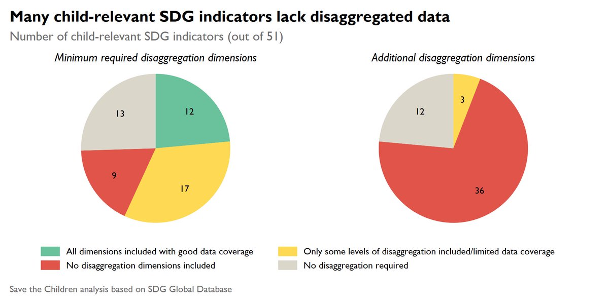 However, as our new analysis shows, many  #SDG indicators are still lacking important disaggregation dimensions. The  #SDG Global Database currently only includes disaggregated data for 12 out of 51 child-relevant indicators. (4/n)