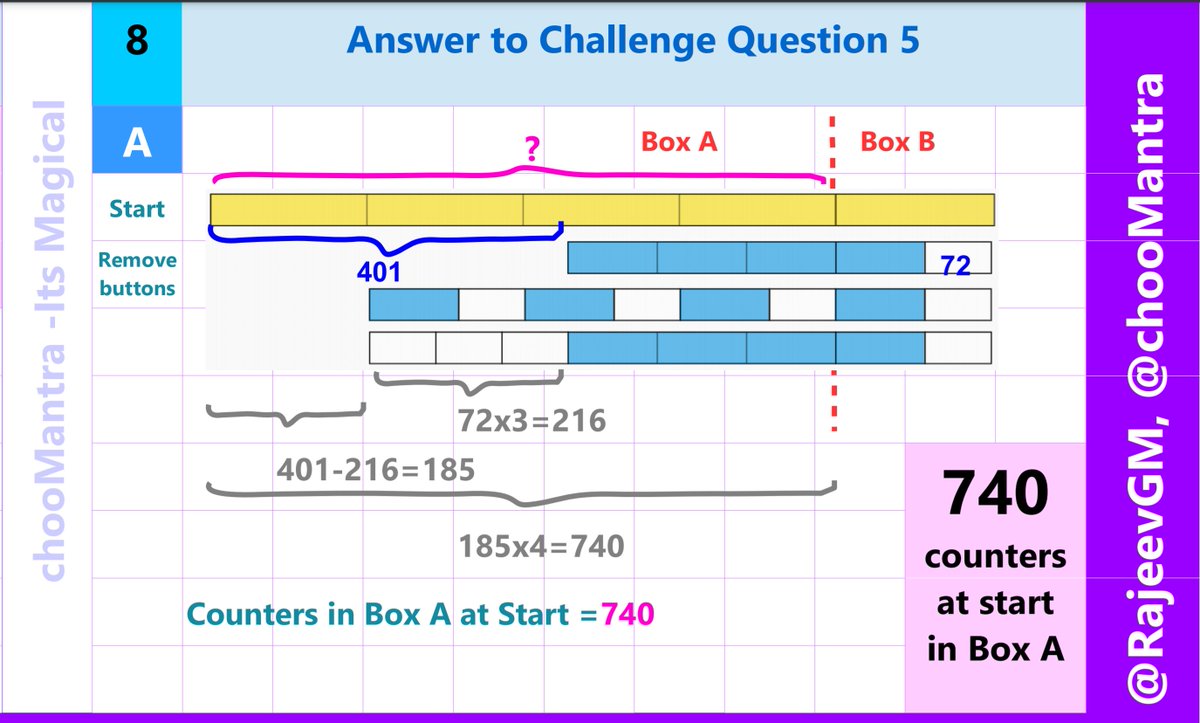 rajeevgm's tweet photo. @WhiteRoseMaths #WhiteRoseMaths #Barvember #Day1 #ChallengeQuestion #Solution
Counters in Box A at start 740
#BarModelling #Maths #Learn #Play #MathsEveryoneCan #BarModel
https://t.co/wDAiCTbXqD https://t.co/iCZqVpU2c3