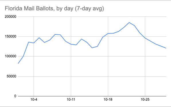 noahpransky's tweet photo. Florida has a strict 7pm deadline for mail ballots to be delivered (as do dozens of other states), but judging by dropoff in volume last 7 days, most voters didn't wait till last min:
Fri-Sun mail ballots: 299k
Prev week: 426k
(thread) #FlaPol #LXtion2020 #EarlyVoting2020 https://t.co/CNmPIRO0oX