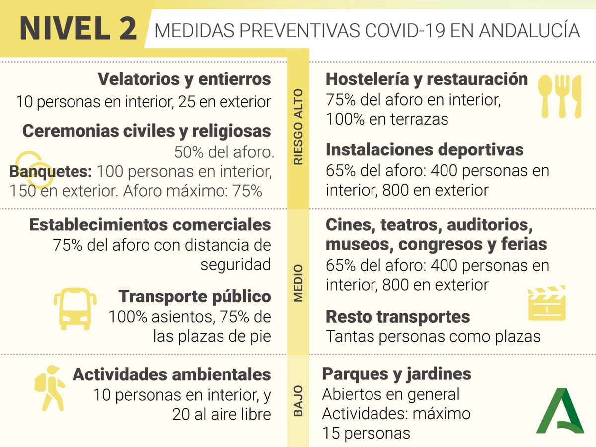 EducaAnd's tweet photo. 😷 Hasta el 9 de noviembre, #Andalucía ha puesto en marcha medidas para frenar el avance de la Covid-19. No podemos bajar la guardia. Recuerda, es el momento de la responsabilidad y la precaución. ✅ https://t.co/O9VgqFNOxV