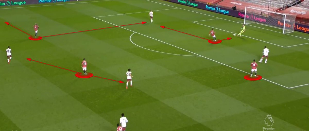 Pressing – PoorHere we are in a 5-man press. There's nothing wrong here especially since the ball is going backwards. However if you look at the second image you'll see how Rashford, Pogba and Bruno all have three players to guard – a poor press and Arsenal beat it easily.