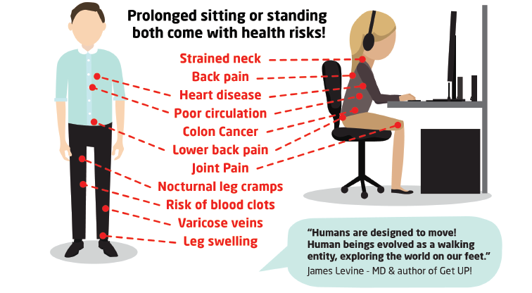 Standing all day isn’t the cure to sitting all day. Just ask a cashier or an overworked nurse. In fact, there are several well-known ailments caused by excessive standing. 

Read more here: buff.ly/3juhpxo

#sitstand #wfh #healthylifestyle #posture