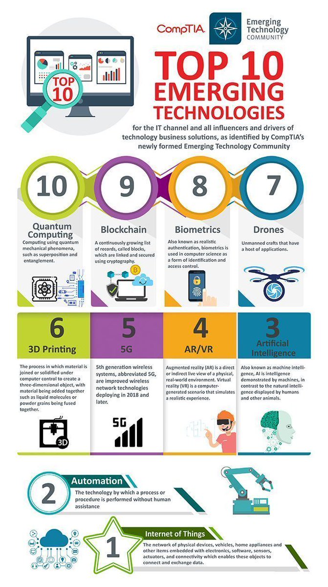 ingliguori's tweet photo. 10 #EmergingTechnologies to impact business and customers!
HT @MikeQuindazzi via @ingliguori
#AI #IoT #blockchain #drone #3DPrinting #5G #Automation #InternetOfThings #ArtificialIntelligence #ML #MachineLearning @antgrasso @cybersecboardrm @Hana_ElSayyed @HaroldSinnott @AkwyZ https://t.co/F9Q3eoeoQL