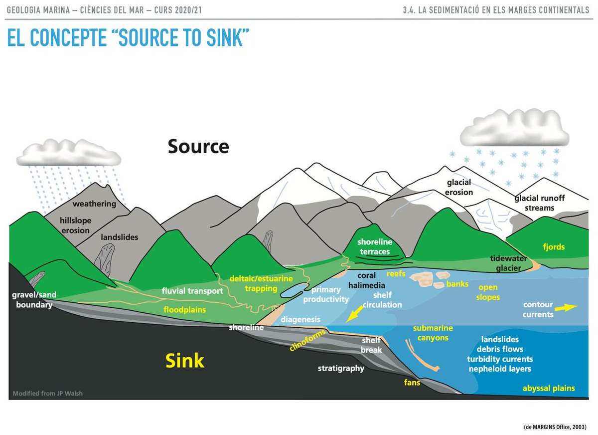 batidivulga's tweet photo. Introduction to the #sourcetosink concept.
This morning in the Marine Geology class (BSc Marine Sciences, @UniBarcelona).
#sedimentology #CCdelMar #oceanography
@SourceToSink @GRCGM @gemar_ieo @clasticdetritus @elda_miramontes @PlasticSediment @sedimentology @zzsylvester https://t.co/ixxOjmZRJ5