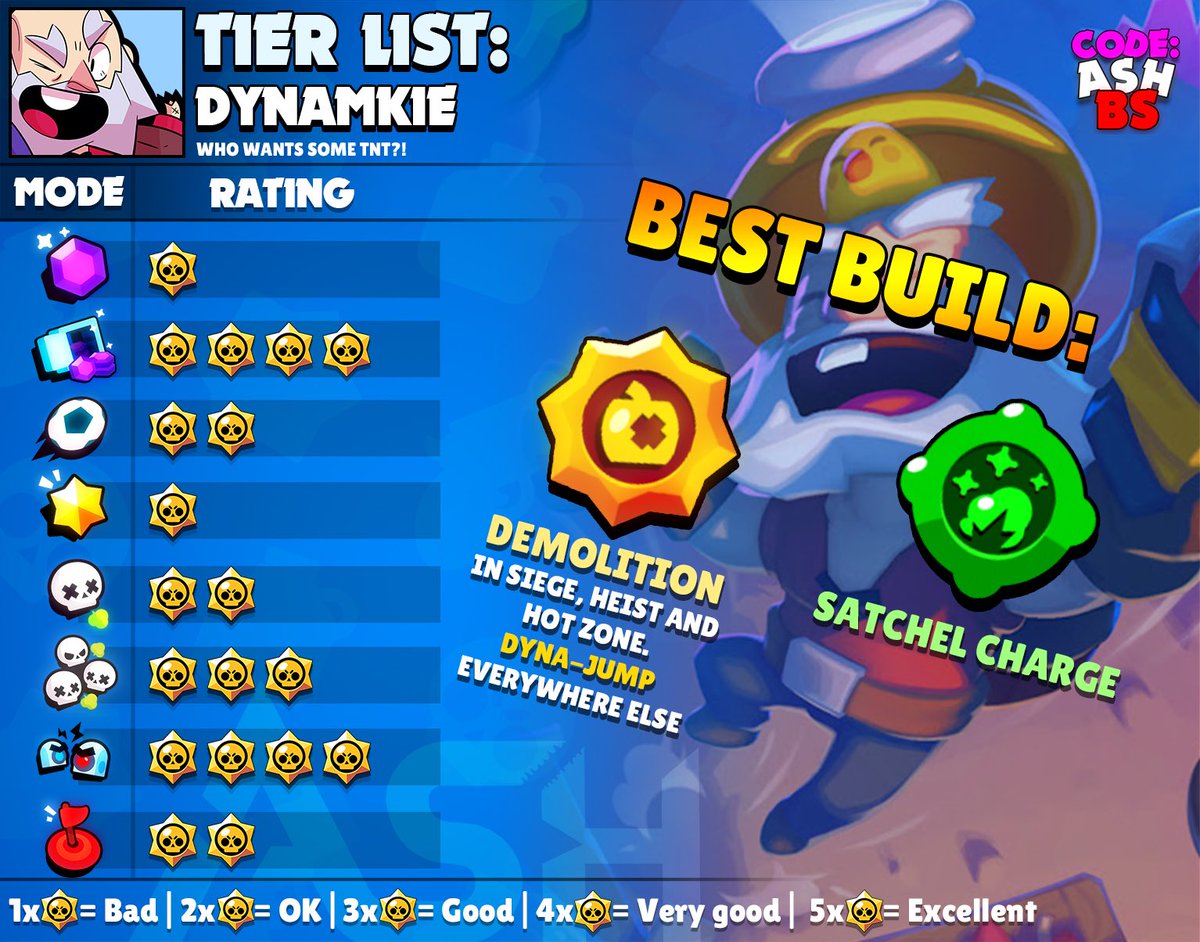 Code Ashbs On Twitter Dynamike Tier List For All Game Modes Modes And The Best Maps To Use Him In With Suggested Comps Personally I Prefer Dyna Jump Star Power But Demolition - tier list maker brawl stars octobre 2021