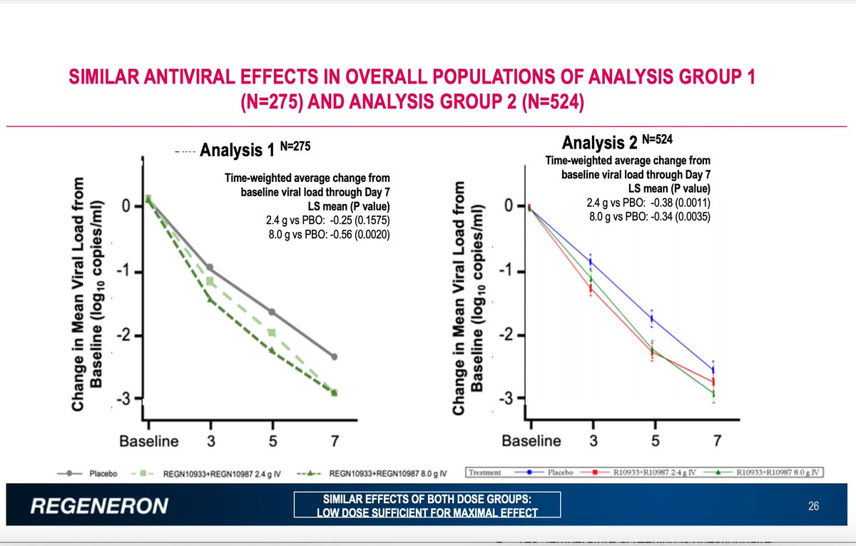 First: the antiviral effects were similar in the second group of 524 patients tested as in the first of 275. 2/6