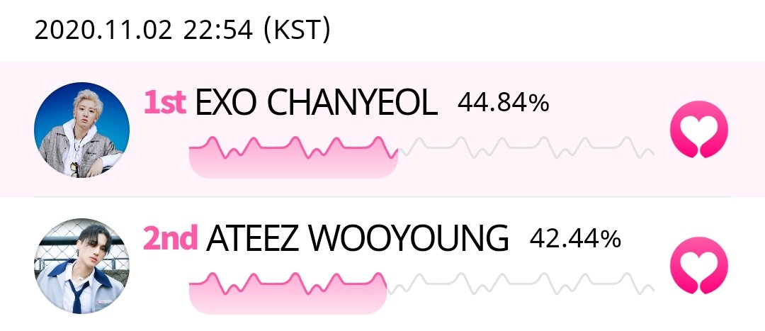 EXOBrigade's tweet photo. Our team is working hard while making accounts. Let's all contribute to building a huge gap! 

#CHANYEOL #찬열 
#EXO #엑소 @weareoneEXO https://t.co/eJuoB9aBVD