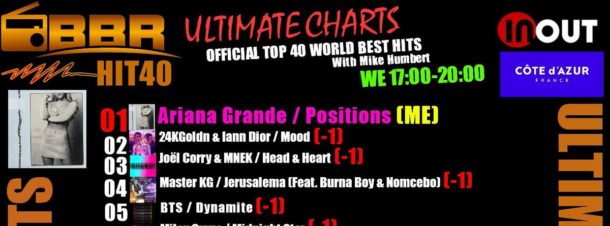 BTSRadiosTeam's tweet photo. BBR #HIT40 31 Octobre 2020
#BTS_Dynamite #5 (-1)
@BTS_twt https://t.co/RvTQxD81YV
