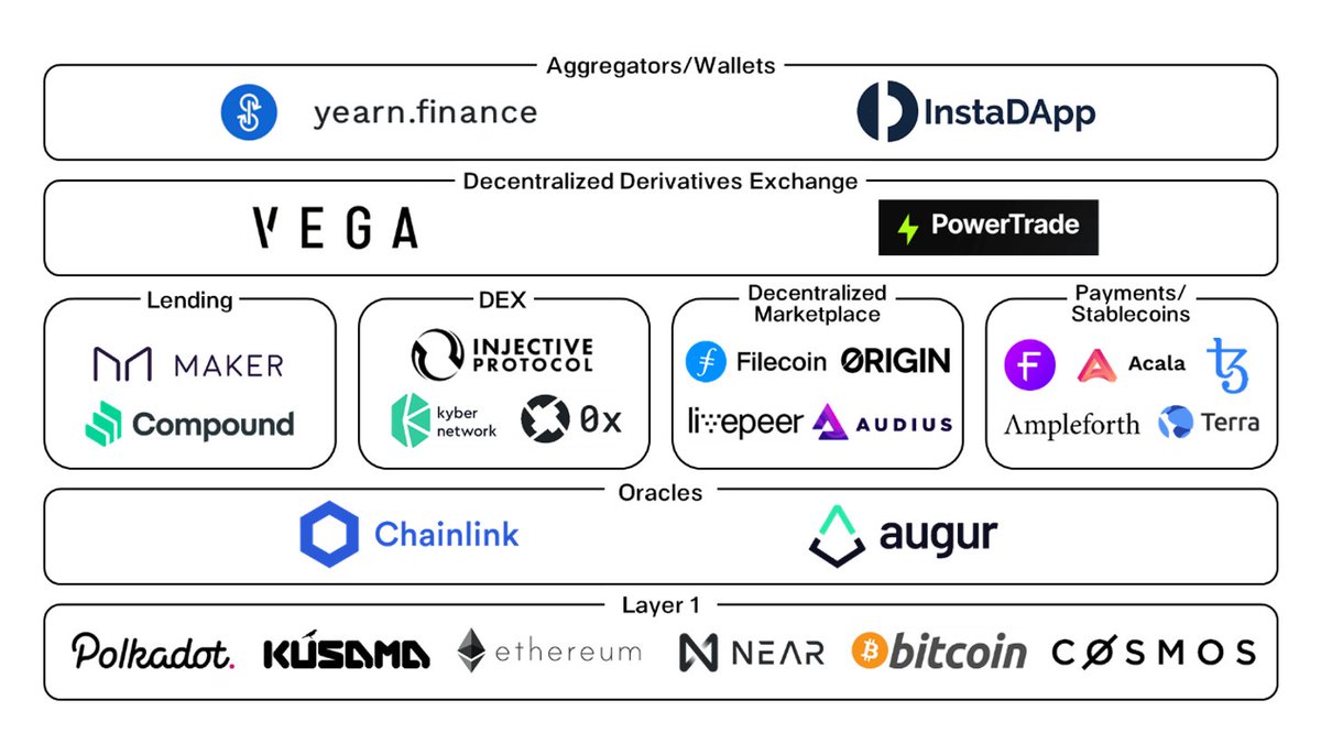 If you’ve tried to research how DeFi works, you probably ran into many references to vegetables, farming, and even Japanese cuisines.  

We help make sense of the #DeFi ecosystem in our most recent letter👇

bit.ly/35QZcFG